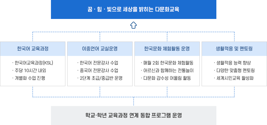 교육목표 및 기본방향