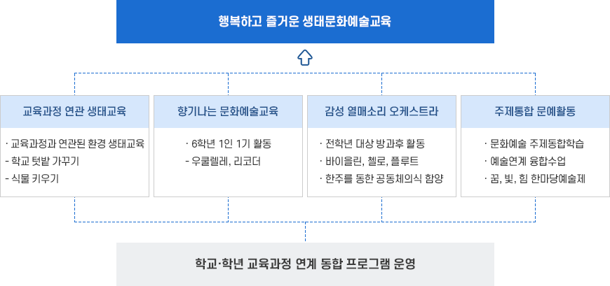 교육목표 및 기본방향