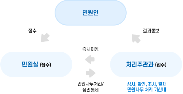 처리기간이 정해져 있는 민원 : 민원인 [접수] → 민원실(접수) [민원사무처리/정리통제] → 처리주관과(접수)[심사,확인,조사,결재 민원사무 처리 기한내] [결과통보] → 민원인, [즉시이동] → 민원실(접수)