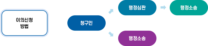 청구인 → 행정심판 → 행정소송 / 청구인 → 행정소송