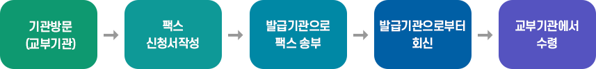 신청 발급 방법 : 기관방문(교부기관) → 팩스 신청서작성 → 발급기관으로 팩스 송부 → 발급기관으로부터 회신 → 교부기관에서 수령