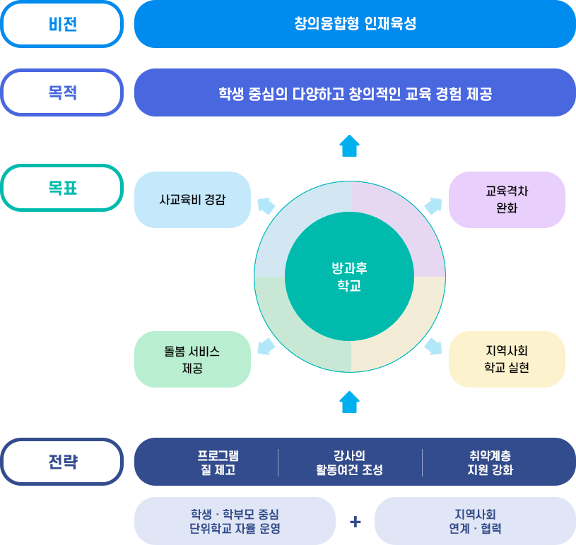 방과후학교 개관 이미지