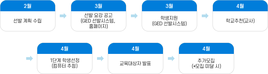 영재교육대상자 선발 과정 이미지