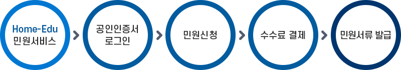 민원사이트접속 - 공인인증서로그인 - 민원신청 - 수수료결제 - 민원서류발급