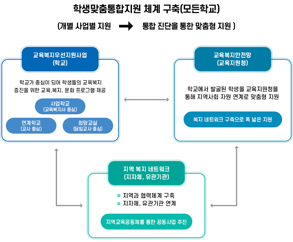 교육복지우선지원사업의 추진체계