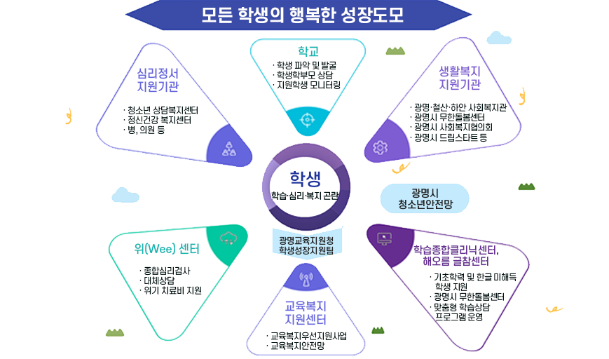 학생맞춤통합지원(교육복지안전망) 하나로! 지원 체계