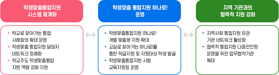 학생맞춤통합지원 시스템 체계화 : 학교로 찾아가는 통합 사례회의 확대 운영, 학생맞춤 통합지원 담당자, 네트워크 정례화 학교주도 학생맞춤통합 지원 역량 강화 지원 / 학생맞춤 통합지원 하나로! 운영 : 학생맞춤통합지원 하나로! 개별 맞춤형 지원 확대, 교실로 찾아가는 하나로!를 통한 학급지원 및 지원대상 학생 발굴 학생맞춤통합지원 시범, 교육지원청 운영 / 지역 기관과의 협력적 지원 강화 : 지역사회 통합지원 유관 기관 네트워크 활성화, 협력적 통합지원 다중안전망 운영을 위한 업무협약기관 확대