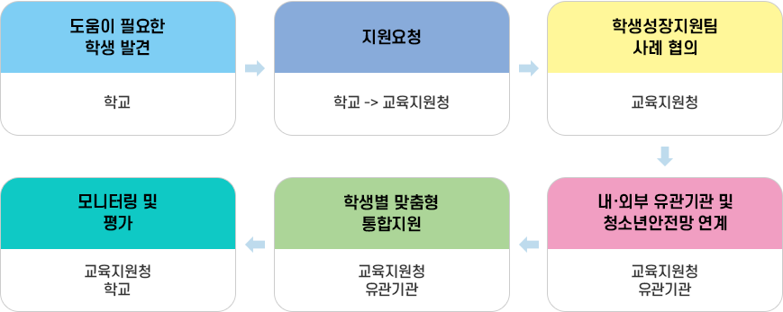 학생맞춤통합지원(교육복지안전망) 하나로! 지원 방법