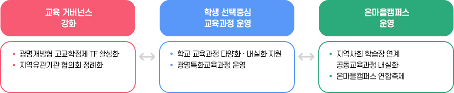 교육 거버넌스 강화 : 광명개방형 고교학점제 TF 활성화, 지역유관기관 협의회 정례화 / 학생 선택중심 교육과정 운영 : 학교 교육과정 다양화 · 내실화 지원, 광명특화교육과정 운영 / 온마을캠퍼스 운영 : 지역사회 학습장 연계 공동교육과정 내실화, 온마을캠퍼스 연합축제