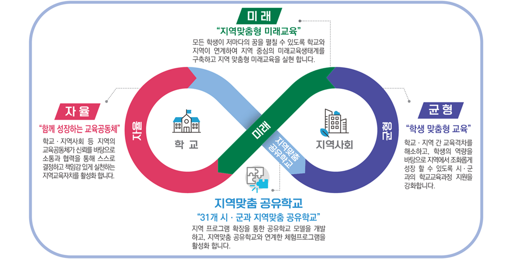 미래 지역맞춤형 미래교육 모든 학생이 저마다의 꿈을 펼칠 수 있도록 학교와 지역이 연계하여 지역 중심의 미래교육생태계를 구축하고 지역 맞춤형 미래교육을 실현 합니다.  자율 함께 성장하는 교육공동체 학교 · 지역사회 등 지역의 교육공동체가 신뢰를 바탕으로 소통과 협력을 통해 스스로 결정하고 책임감 있게 실천하는 지역교육자치를 활성화 합니다.  학교  지역맞춤 공유학교  지역사회  자율  미래  균형  균형 학생 맞춤형 교육 학교 · 지역 간 교육격차를 해소하고, 학생의 역량을 바탕으로 지역에서 조화롭게 성장 할 수 있도록 시 · 군 과의 학교교육과정 지원을 강화합니다.  지역맞춤 공유학교 31개 시 · 군과 지역맞춤 공유학교 지역 프로그램 확장을 통한 공유학교 모델을 개발 하고, 지역맞춤 공유학교와 연계한 체험프로그램을 활성화 합니다.